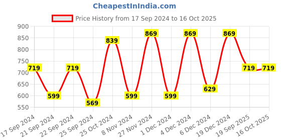 myntra.com CHHAVI INDIA Blue & Grey Geometric Microfiber 210 TC King Bedsheet With 2 Pillow Covers chhavi india Price History Graph from 17 Sep 2024 to 16 Oct 2025