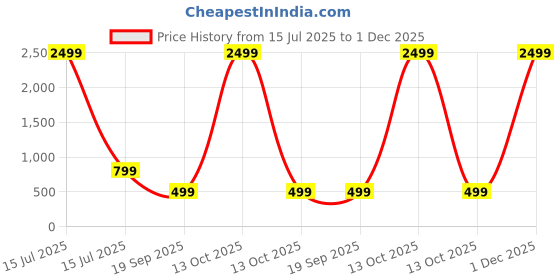 myntra.com CHHAVI INDIA Blue & Off White Printed 210 TC Microfiber Queen Bedsheet Set 1.83 m x 1.98 m chhavi india Price History Graph from 15 Jul 2025 to 1 Dec 2025