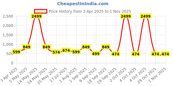 myntra.com CHHAVI INDIA Blue & Pink Floral 210 TC King Bedsheet with 2 Pillow Covers chhavi india Price History Graph from 3 Apr 2025 to 31 Oct 2025