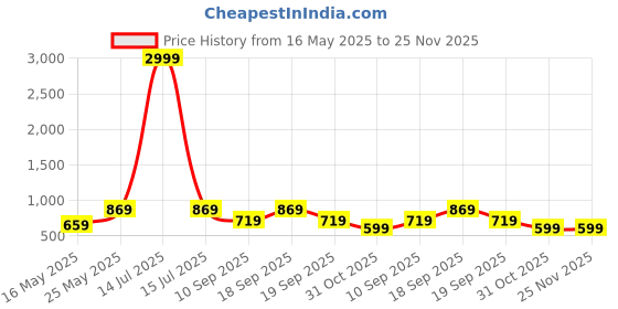 myntra.com CHHAVI INDIA Blue & Pink Printed 210 TC Microfiber King Bedsheet Set 2.75 m x 2.75 m chhavi india Price History Graph from 16 May 2025 to 25 Nov 2025