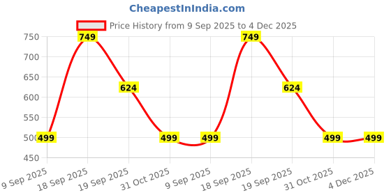 myntra.com CHHAVI INDIA Blue & Pink Printed 210 TC Queen Bedsheet Set 2.50m x 2.25m chhavi india Price History Graph from 9 Sep 2025 to 4 Dec 2025