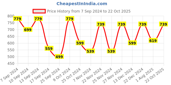 myntra.com CHHAVI INDIA Blue & Red 2 Pieces Quirky Printed Sheer Door Curtains chhavi india Price History Graph from 7 Sep 2024 to 22 Oct 2025