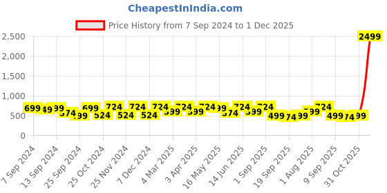 myntra.com CHHAVI INDIA Blue & Red Cartoon Characters 210 TC Queen Bedsheet with 2 Pillow Covers chhavi india Price History Graph from 7 Sep 2024 to 1 Dec 2025