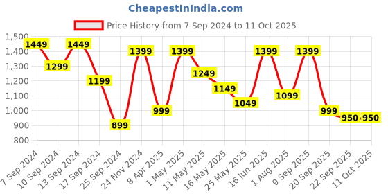 myntra.com CHHAVI INDIA Blue & Red Graphic Printed 210 TC 2 Queen Bedsheet & 4 Pillow Covers chhavi india Price History Graph from 7 Sep 2024 to 9 Oct 2025