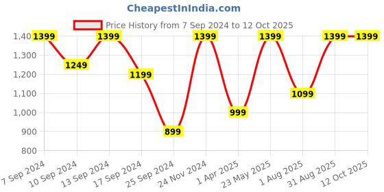 myntra.com CHHAVI INDIA Blue & Red Printed 210 TC 2 Queen Bedsheets with 4 Pillow Covers chhavi india Price History Graph from 7 Sep 2024 to 11 Oct 2025