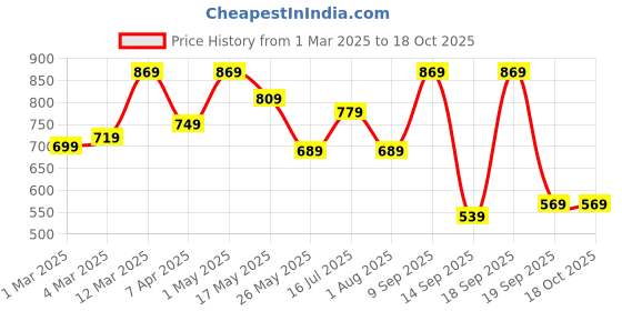 myntra.com CHHAVI INDIA Blue & White Ethnic Motifs 210 TC King Bedsheet with 2 Pillow Covers chhavi india Price History Graph from 1 Mar 2025 to 16 Oct 2025