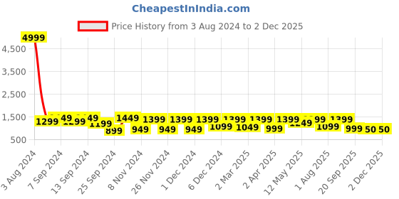 myntra.com CHHAVI INDIA Blue & White Floral Printed 210 TC 2 Queen Bedsheet & 4 Pillow Covers chhavi india Price History Graph from 3 Aug 2024 to 1 Dec 2025