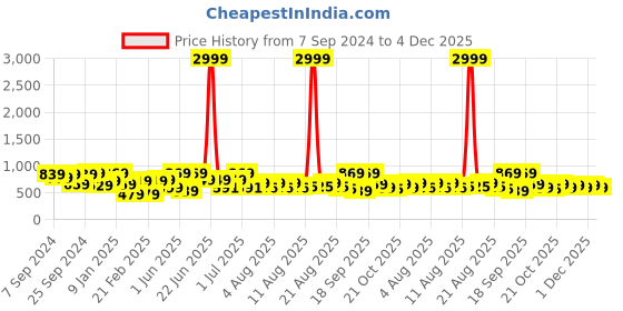 myntra.com CHHAVI INDIA Blue & White Floral Ultra Soft 210 TC King Bedsheet with 2 Pillow Covers chhavi india Price History Graph from 7 Sep 2024 to 4 Dec 2025
