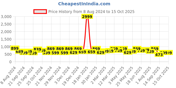 myntra.com CHHAVI INDIA Blue & White Geometric 210 TC King Bedsheet with 2 Pillow Covers chhavi india Price History Graph from 8 Aug 2024 to 14 Oct 2025
