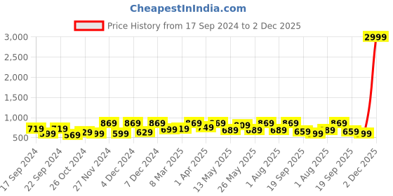 myntra.com CHHAVI INDIA Blue & White Geometric Microfiber 210 TC King Bedsheet With 2 Pillow Covers chhavi india Price History Graph from 17 Sep 2024 to 2 Dec 2025