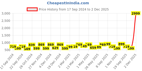 myntra.com CHHAVI INDIA Blue & White Geometric Microfiber 210 TC King Bedsheet With 2 Pillow Covers chhavi india Price History Graph from 17 Sep 2024 to 2 Dec 2025