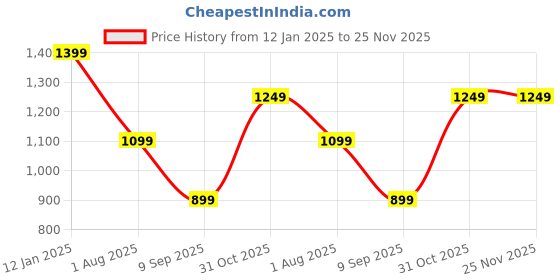 myntra.com CHHAVI INDIA Blue & White Graphic 210 TC 2 Pieces Queen Bedsheet With 4 Pillow Covers chhavi india Price History Graph from 12 Jan 2025 to 24 Nov 2025