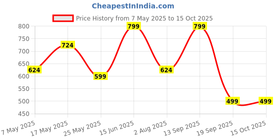 myntra.com CHHAVI INDIA Blue & White Graphic 210 TC Queen Bedsheet with 2 Pillow Covers chhavi india Price History Graph from 7 May 2025 to 15 Oct 2025