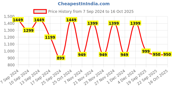 myntra.com CHHAVI INDIA Blue & White Printed 210 TC 2 Pieces Queen Bedsheet With 4 Pillow Covers chhavi india Price History Graph from 7 Sep 2024 to 15 Oct 2025