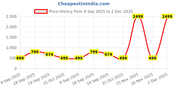 myntra.com CHHAVI INDIA Blue & White Printed Microfiber 210 TC Queen Bedsheet Set-1.83 m x 1.98 m chhavi india Price History Graph from 9 Sep 2025 to 2 Dec 2025