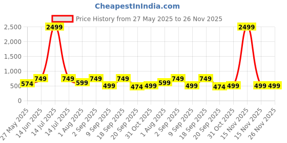 myntra.com CHHAVI INDIA Blue & White Printed Microfiber 210 TC Queen Bedsheet Set 2.50m x 2.25m chhavi india Price History Graph from 27 May 2025 to 25 Nov 2025