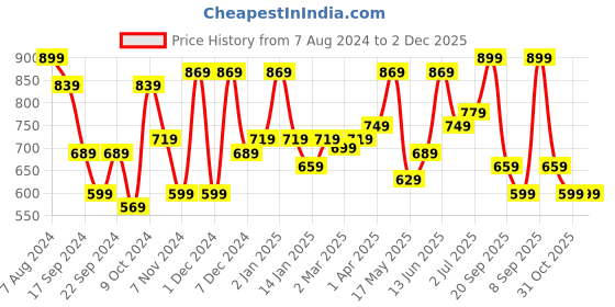 myntra.com CHHAVI INDIA Brown & Beige Geometric 210 TC King Bedsheet with 2 Pillow Covers chhavi india Price History Graph from 7 Aug 2024 to 1 Dec 2025
