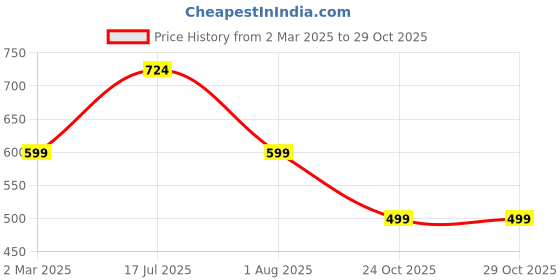 myntra.com CHHAVI INDIA Brown & Blue Floral 210 TC Queen Bedsheet with 2 Pillow Covers chhavi india Price History Graph from 2 Mar 2025 to 29 Oct 2025