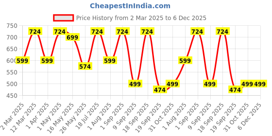myntra.com CHHAVI INDIA Brown & Blue Leaves Printed Microfiber 210 TC Queen Bedsheet Set 2.5 x 2.25 m chhavi india Price History Graph from 2 Mar 2025 to 5 Dec 2025