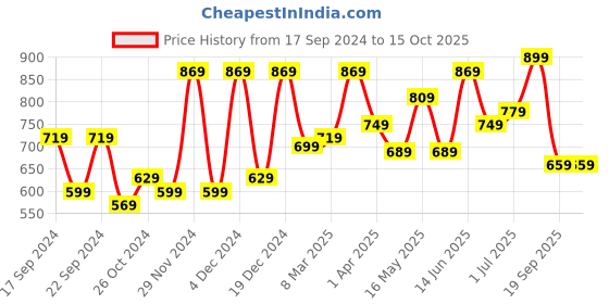 myntra.com CHHAVI INDIA Brown & Cream Geometric Microfiber 210 TC King Bedsheet With 2 Pillow Covers chhavi india Price History Graph from 17 Sep 2024 to 15 Oct 2025