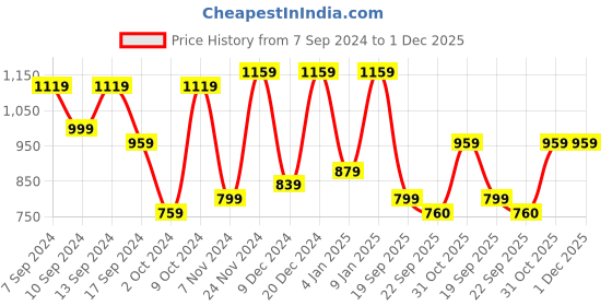 myntra.com CHHAVI INDIA Brown & Green Floral Printed 210 TC 2 Bedsheet & 3 Pillow Covers chhavi india Price History Graph from 7 Sep 2024 to 1 Dec 2025
