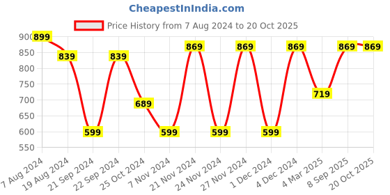 myntra.com CHHAVI INDIA Brown & Maroon Geometric Microfiber 210 TC King Bedsheet With 2 Pillow Covers chhavi india Price History Graph from 7 Aug 2024 to 17 Oct 2025