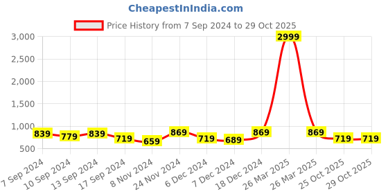 myntra.com CHHAVI INDIA Brown & Off White Floral 210 TC 2 Single Bedsheet with 2 Pillow Covers chhavi india Price History Graph from 7 Sep 2024 to 29 Oct 2025