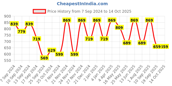 myntra.com CHHAVI INDIA Brown & Off White Geometric Printed 210 TC King Bedsheet with 2 Pillow Covers chhavi india Price History Graph from 7 Sep 2024 to 14 Oct 2025