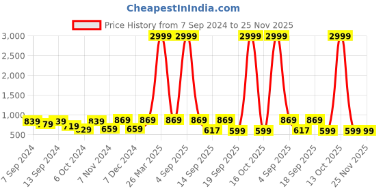 myntra.com CHHAVI INDIA Brown & White Floral 210 TC 2 Single Bedsheet with 4 Pillow Covers chhavi india Price History Graph from 7 Sep 2024 to 24 Nov 2025