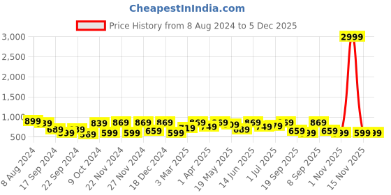 myntra.com CHHAVI INDIA Brown & White Floral 210 TC King Bedsheet with 2 Pillow Covers chhavi india Price History Graph from 8 Aug 2024 to 5 Dec 2025