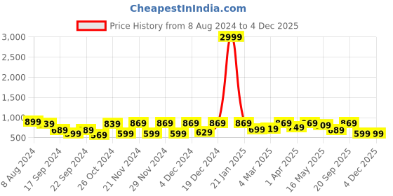 myntra.com CHHAVI INDIA Brown & White Floral 210 TC King Bedsheet with 2 Pillow Covers chhavi india Price History Graph from 8 Aug 2024 to 4 Dec 2025