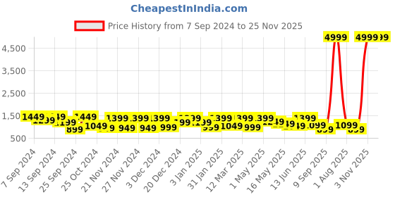 myntra.com CHHAVI INDIA Brown & White Floral Printed 210 TC 2 Queen Bedsheet & 4 Pillow Covers chhavi india Price History Graph from 7 Sep 2024 to 24 Nov 2025