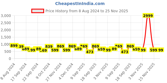 myntra.com CHHAVI INDIA Brown & White Geometric 210 TC King Bedsheet with 2 Pillow Covers chhavi india Price History Graph from 8 Aug 2024 to 25 Nov 2025