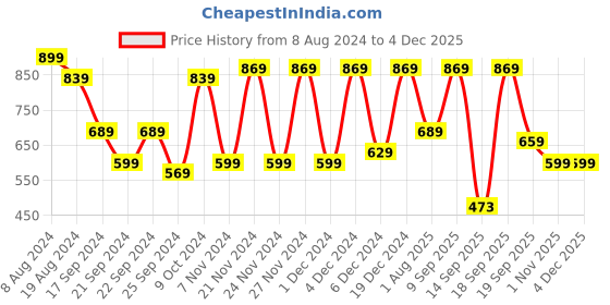 myntra.com CHHAVI INDIA Brown & White Geometric 210 TC King Bedsheet with 2 Pillow Covers chhavi india Price History Graph from 8 Aug 2024 to 2 Dec 2025