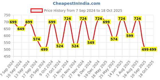 myntra.com CHHAVI INDIA Brown & White Geometric 210 TC Queen Bedsheet With 2 Pillow Covers chhavi india Price History Graph from 7 Sep 2024 to 17 Oct 2025