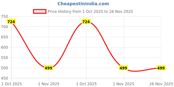 myntra.com CHHAVI INDIA Brown & White Geometric 210 TC Queen Bedsheet with 2 Pillow Covers chhavi india Price History Graph from 1 Oct 2025 to 26 Nov 2025
