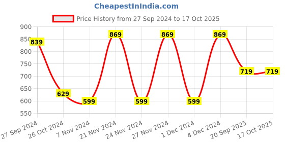 myntra.com CHHAVI INDIA Brown & White Geometric Microfiber 210 TC King Bedsheet With 2 Pillow Covers chhavi india Price History Graph from 27 Sep 2024 to 16 Oct 2025