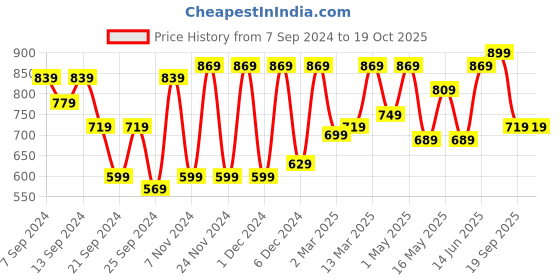 myntra.com CHHAVI INDIA Brown & White Geometric Microfiber 210 TC King Bedsheet With 2 Pillow Covers chhavi india Price History Graph from 7 Sep 2024 to 17 Oct 2025