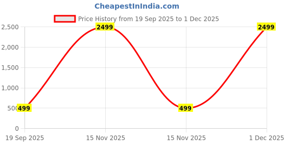 myntra.com CHHAVI INDIA Brown Printed Microfiber 210 TC Fitted Queen Bedsheet Set 1.98 m x 1.83 m chhavi india Price History Graph from 19 Sep 2025 to 1 Dec 2025