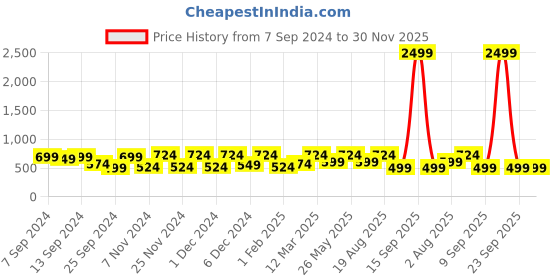 myntra.com CHHAVI INDIA Cartoon Characters 210 TC Queen Bedsheet with 2 Pillow Covers chhavi india Price History Graph from 7 Sep 2024 to 30 Nov 2025