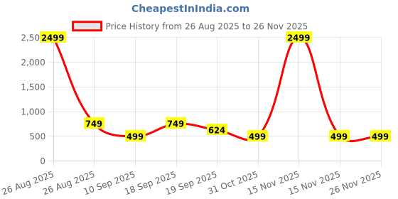 myntra.com CHHAVI INDIA Cream & Brown Geometric Printed 210 TC Queen Bedsheet Set 2.50 m X 2.25 m chhavi india Price History Graph from 26 Aug 2025 to 25 Nov 2025