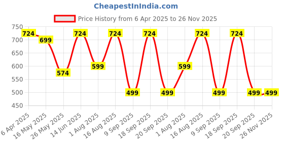 myntra.com CHHAVI INDIA Cream & Grey Geometric 210 TC Queen Bedsheet with 2 Pillow Covers chhavi india Price History Graph from 6 Apr 2025 to 25 Nov 2025