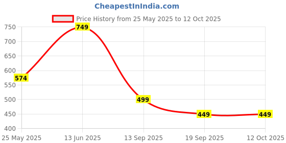 myntra.com CHHAVI INDIA Cream & Pink Printed 210 TC Queen Bedsheet Set2.50m x 2.25m chhavi india Price History Graph from 25 May 2025 to 11 Oct 2025