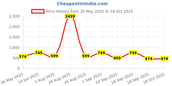 myntra.com CHHAVI INDIA Cream And Pink Printed Microfiber 210 TC Queen Bedsheet Set 2.50m x 2.25m chhavi india Price History Graph from 26 May 2025 to 18 Oct 2025