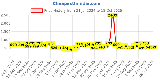 myntra.com CHHAVI INDIA Cream-Coloured & Grey Floral 210 TC Queen Bedsheet with 2 Pillow Covers chhavi india Price History Graph from 24 Jul 2024 to 18 Oct 2025