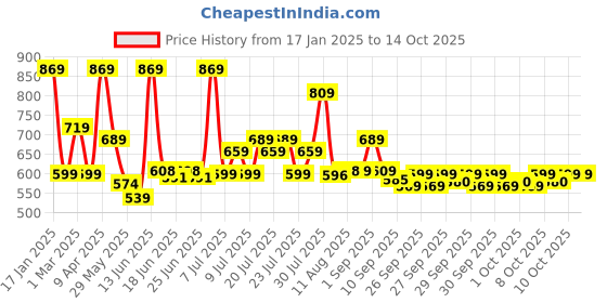 myntra.com CHHAVI INDIA Cream-Coloured & Orange Floral Ultra Soft 210 TC King Bedsheet with 2 Pillow Covers chhavi india Price History Graph from 17 Jan 2025 to 14 Oct 2025