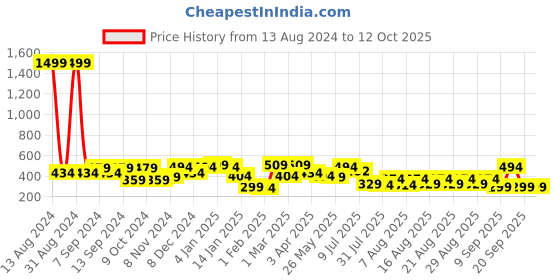 myntra.com CHHAVI INDIA Cream-Coloured & Red Floral 210 TC Single Bedsheet with 1 Pillow Cover chhavi india Price History Graph from 13 Aug 2024 to 11 Oct 2025