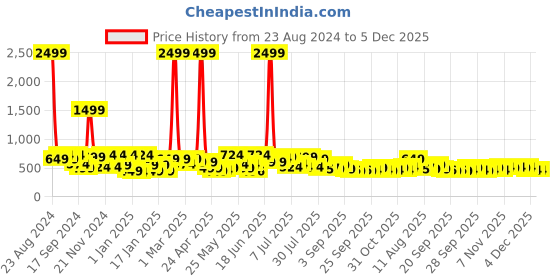 myntra.com CHHAVI INDIA Cream-Coloured Floral 210 TC Queen Bedsheet with 2 Pillow Covers chhavi india Price History Graph from 23 Aug 2024 to 4 Dec 2025