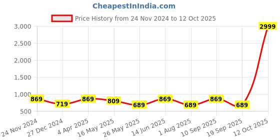 myntra.com CHHAVI INDIA Geometric & Floral Printed 210 TC King Bedsheet with 2 Pillow Covers chhavi india Price History Graph from 24 Nov 2024 to 11 Oct 2025