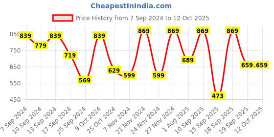 myntra.com CHHAVI INDIA Geometric Printed 210 TC King Bedsheet With 2 Pillow Covers chhavi india Price History Graph from 7 Sep 2024 to 12 Oct 2025